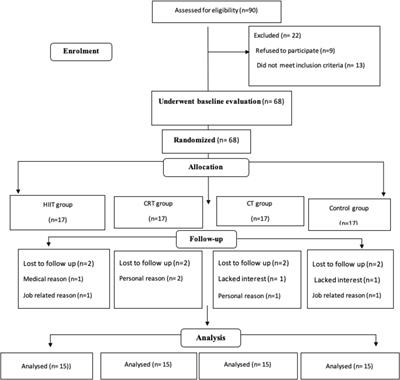 Differential Effects of Exercise Programs on Neuregulin 4, Body Composition and Cardiometabolic Risk Factors in Men With Obesity